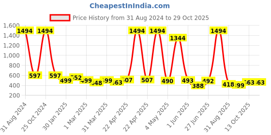 myntra.com POORAK Women Shawl Collar Bath Robe With A Fabric Belt poorak Price History Graph from 31 Aug 2024 to 29 Oct 2025