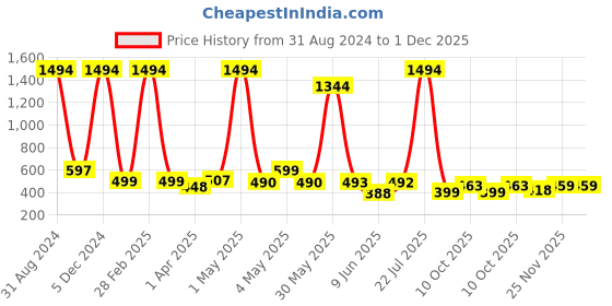myntra.com POORAK Women Shawl Collar Bath Robe With A Fabric Belt poorak Price History Graph from 31 Aug 2024 to 30 Nov 2025
