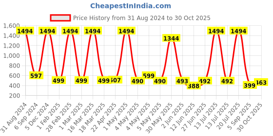 myntra.com POORAK Women Shawl Collar Terry Bath Robe poorak Price History Graph from 31 Aug 2024 to 30 Oct 2025