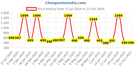 myntra.com POORAK Women Terry Bath Robe poorak Price History Graph from 17 Jul 2024 to 20 Oct 2025