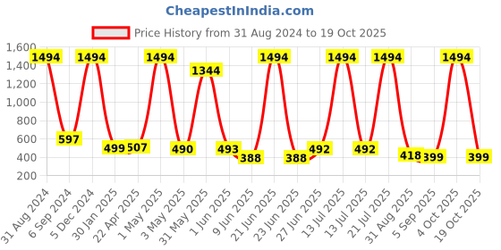 myntra.com POORAK Women Terry Bath Robe poorak Price History Graph from 31 Aug 2024 to 19 Oct 2025
