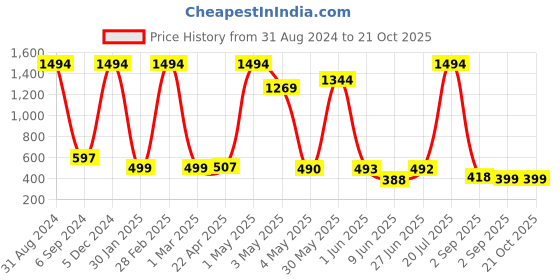 myntra.com POORAK Women Terry Cotton Bath Robe poorak Price History Graph from 31 Aug 2024 to 20 Oct 2025
