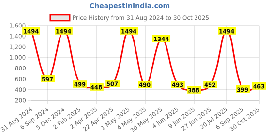 myntra.com POORAK Women Terry Cotton Bath Robe poorak Price History Graph from 31 Aug 2024 to 30 Oct 2025