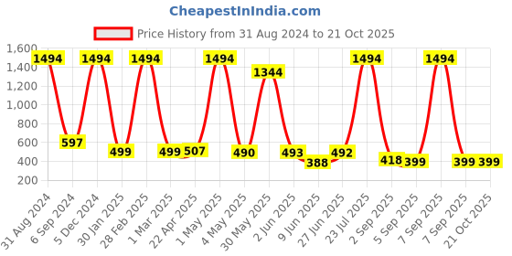 myntra.com POORAK Women Terry Cotton Bath Robe poorak Price History Graph from 31 Aug 2024 to 20 Oct 2025