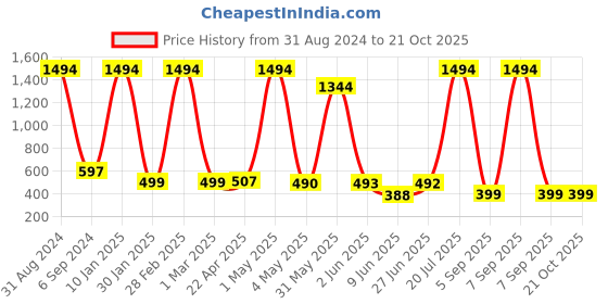 myntra.com POORAK Women Terry Cotton Bath Robe poorak Price History Graph from 31 Aug 2024 to 20 Oct 2025