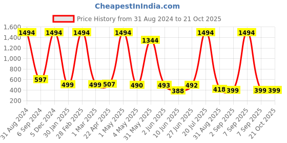myntra.com POORAK Women Terry Cotton Bath Robe poorak Price History Graph from 31 Aug 2024 to 21 Oct 2025