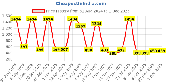 myntra.com POORAK Women White Solid Bath Robe poorak Price History Graph from 31 Aug 2024 to 1 Dec 2025