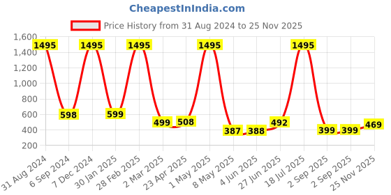 myntra.com POORAK Yellow & Blue Cartoon Characters 104 TC Queen Bedsheet with 2 Pillow Covers poorak Price History Graph from 31 Aug 2024 to 25 Nov 2025