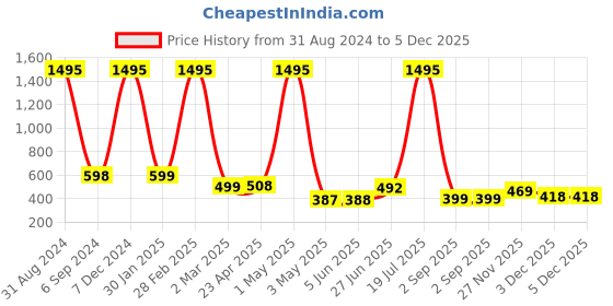 myntra.com POORAK Yellow & Blue Geometric Cotton 104 TC Queen Bedsheet With 2 Pillow Covers poorak Price History Graph from 31 Aug 2024 to 5 Dec 2025