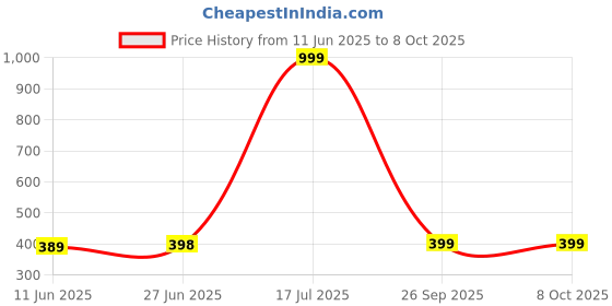 myntra.com POORAK Yellow & Blue Jaipuri Print Cotton 104 TC Single Bedsheet Set 2.74 m x 2.74 m poorak Price History Graph from 11 Jun 2025 to 8 Oct 2025