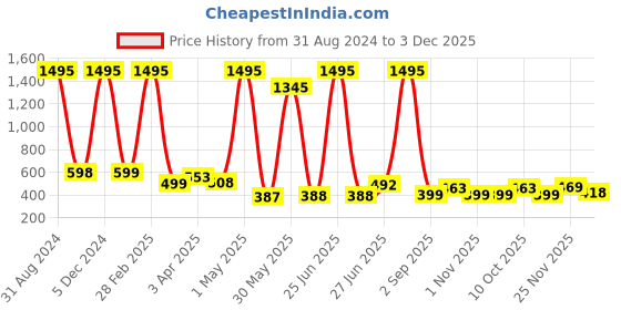 myntra.com POORAK Yellow & Green Floral 104 TC Queen Bedsheet with 2 Pillow Covers poorak Price History Graph from 31 Aug 2024 to 3 Dec 2025