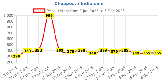 myntra.com POORAK Yellow & Maroon Ethnic Motifs Pure Cotton 104 TC Single Bedsheet & 1 Pillow Cover poorak Price History Graph from 2 Jun 2025 to 6 Dec 2025