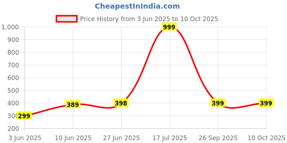 myntra.com POORAK Yellow & Maroon Jaipuri Print 104 TC Single Bedsheet with 1 Pillow Covers poorak Price History Graph from 3 Jun 2025 to 9 Oct 2025