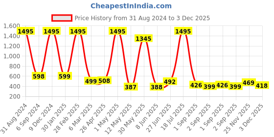 myntra.com POORAK Yellow & White Ethnic Motifs 104 TC Cotton Queen Bedsheet With 2 Pillow Covers poorak Price History Graph from 31 Aug 2024 to 3 Dec 2025