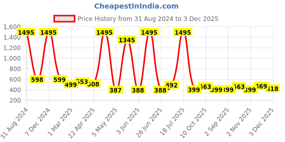 myntra.com POORAK Yellow & White Ethnic Motifs 104 TC Queen Bedsheet with 2 Pillow Covers poorak Price History Graph from 31 Aug 2024 to 3 Dec 2025