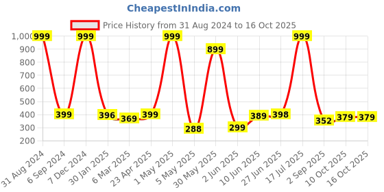 myntra.com POORAK Yellow & White Ethnic Motifs Cotton 104 TC Single Bedsheet with 1 Pillow Covers poorak Price History Graph from 31 Aug 2024 to 16 Oct 2025