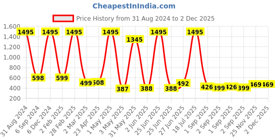 myntra.com POORAK Yellow & White Geometric 104 TC Queen Bedsheet with 2 Pillow Covers poorak Price History Graph from 31 Aug 2024 to 2 Dec 2025