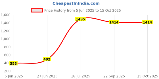 myntra.com POORAK Yellow & White Geometric Cotton 104 TC Queen Bedsheet With 2 Pillow Covers poorak Price History Graph from 5 Jun 2025 to 15 Oct 2025