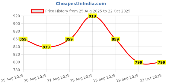 myntra.com pop street kids POP STREET Boys Abstract Printed T-shirt with Shorts pop street kids Price History Graph from 25 Aug 2025 to 22 Oct 2025