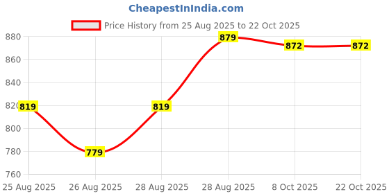 myntra.com pop street kids POP STREET Boys Graphic Printed Round Neck T-shirt With Denim Short pop street kids Price History Graph from 25 Aug 2025 to 21 Oct 2025