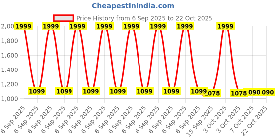 myntra.com pop street kids POP STREET Girls Striped Straight Leg Denim T-Shirt With Dungarees pop street kids Price History Graph from 6 Sep 2025 to 21 Oct 2025