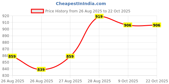 myntra.com POP STREET KIDS Boys Cartoon Characters Printed Shirt with Shorts pop street kids Price History Graph from 26 Aug 2025 to 22 Oct 2025