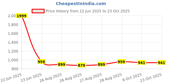 myntra.com POP STREET KIDS Boys Colourblocked Polo Collar T-shirt With Shorts pop street kids Price History Graph from 22 Jun 2025 to 22 Oct 2025