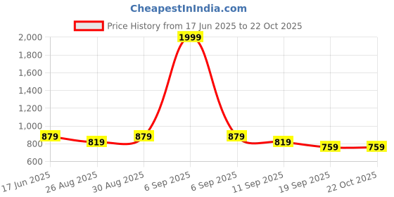 myntra.com POP STREET KIDS Boys Colourblocked Short Sleeves Shirt With Shorts pop street kids Price History Graph from 17 Jun 2025 to 21 Oct 2025
