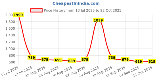 myntra.com POP STREET KIDS Boys Colourblocked Short Sleeves Shirt With Shorts pop street kids Price History Graph from 13 Jul 2025 to 21 Oct 2025