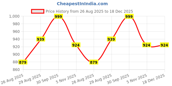 myntra.com POP STREET KIDS Boys Dinosaur Printed Round Neck T-Shirt With Shorts pop street kids Price History Graph from 26 Aug 2025 to 18 Dec 2025