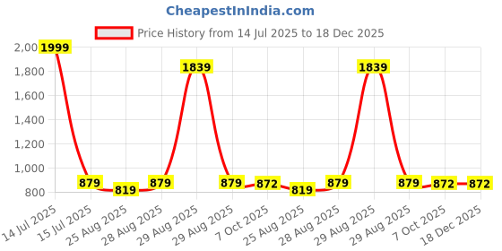 myntra.com POP STREET KIDS Boys Graphic Printed Round Neck T-shirt with Shorts pop street kids Price History Graph from 14 Jul 2025 to 18 Dec 2025