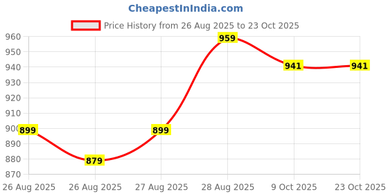 myntra.com POP STREET KIDS Boys Polo Collar T-shirt With Shorts pop street kids Price History Graph from 26 Aug 2025 to 22 Oct 2025