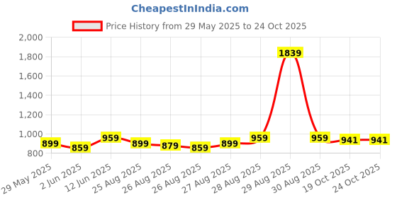 myntra.com POP STREET KIDS Boys Printed Polo Collar Regular Clothing Set pop street kids Price History Graph from 29 May 2025 to 22 Oct 2025