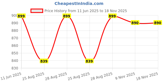 myntra.com POP STREET KIDS Boys Printed Round Neck T-shirt With Shorts pop street kids Price History Graph from 11 Jun 2025 to 18 Nov 2025