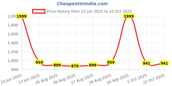 myntra.com POP STREET KIDS Boys Printed Round Neck T-shirt With Shorts pop street kids Price History Graph from 22 Jun 2025 to 22 Oct 2025