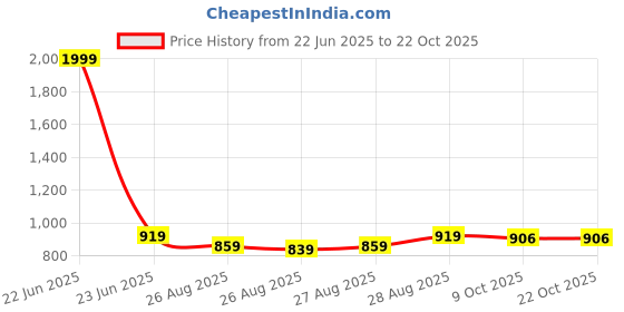 myntra.com POP STREET KIDS Boys Printed Round Neck T-shirt With Shorts pop street kids Price History Graph from 22 Jun 2025 to 22 Oct 2025