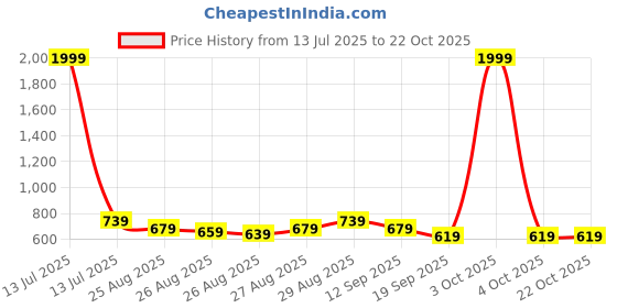 myntra.com POP STREET KIDS Boys Printed Round Neck T-Shirt With Shorts pop street kids Price History Graph from 13 Jul 2025 to 21 Oct 2025