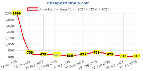 myntra.com POP STREET KIDS Boys Printed Round Neck T-Shirt With Shorts pop street kids Price History Graph from 13 Jul 2025 to 21 Oct 2025