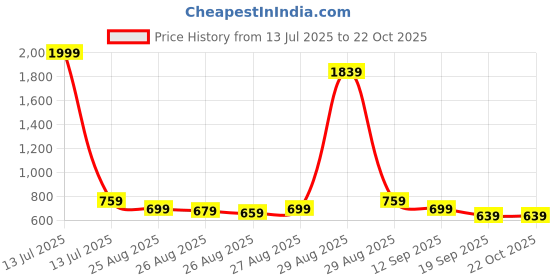 myntra.com POP STREET KIDS Boys Printed Round Neck T-Shirt With Shorts pop street kids Price History Graph from 13 Jul 2025 to 21 Oct 2025