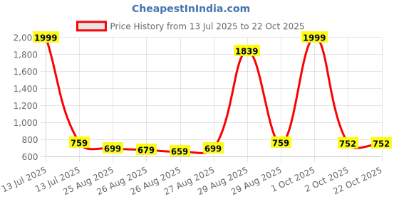 myntra.com POP STREET KIDS Boys Printed Round Neck T-Shirt With Shorts pop street kids Price History Graph from 13 Jul 2025 to 21 Oct 2025