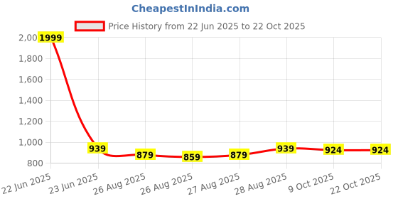 myntra.com POP STREET KIDS Boys Printed Shirt with Shorts pop street kids Price History Graph from 22 Jun 2025 to 22 Oct 2025