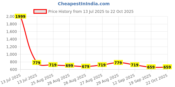 myntra.com POP STREET KIDS Boys Printed Shirt with Shorts pop street kids Price History Graph from 13 Jul 2025 to 22 Oct 2025