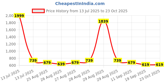myntra.com POP STREET KIDS Boys Printed Short Sleeves Shirt With Shorts pop street kids Price History Graph from 13 Jul 2025 to 22 Oct 2025