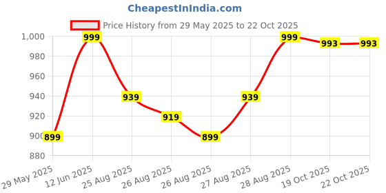myntra.com POP STREET KIDS Boys Printed Short Sleeves T-shirt With Shorts pop street kids Price History Graph from 29 May 2025 to 22 Oct 2025