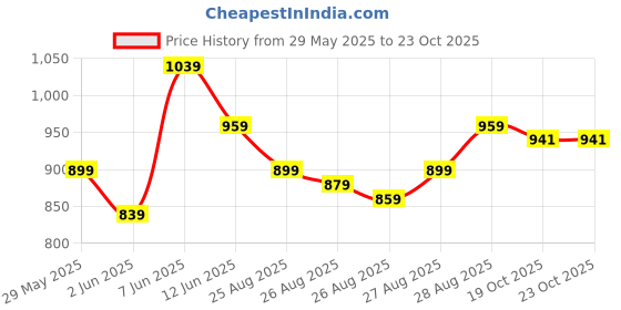 myntra.com POP STREET KIDS Boys Printed Short Sleeves T-shirt With Shorts pop street kids Price History Graph from 29 May 2025 to 22 Oct 2025