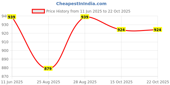 myntra.com POP STREET KIDS Boys Printed T-shirt & Shorts pop street kids Price History Graph from 11 Jun 2025 to 22 Oct 2025