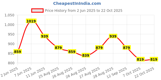 myntra.com POP STREET KIDS Boys Printed T-shirt & Shorts Clothing Set pop street kids Price History Graph from 2 Jun 2025 to 22 Oct 2025