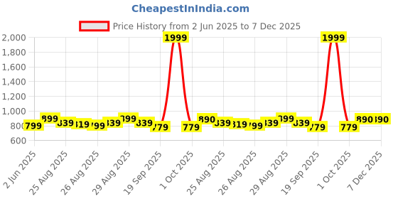 myntra.com POP STREET KIDS Boys Printed T-shirt with Shorts pop street kids Price History Graph from 2 Jun 2025 to 7 Dec 2025