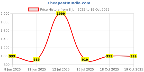 myntra.com POP STREET KIDS Boys Printed T-shirt with Shorts pop street kids Price History Graph from 8 Jun 2025 to 19 Oct 2025
