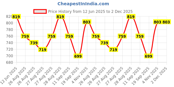myntra.com POP STREET KIDS Boys Printed T-shirt With Shorts pop street kids Price History Graph from 12 Jun 2025 to 1 Dec 2025